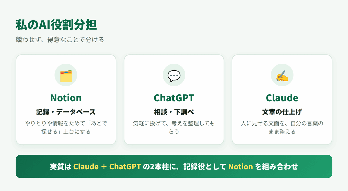 私のAI役割分担:Notionは記録、ChatGPTは相談、Claudeは文章