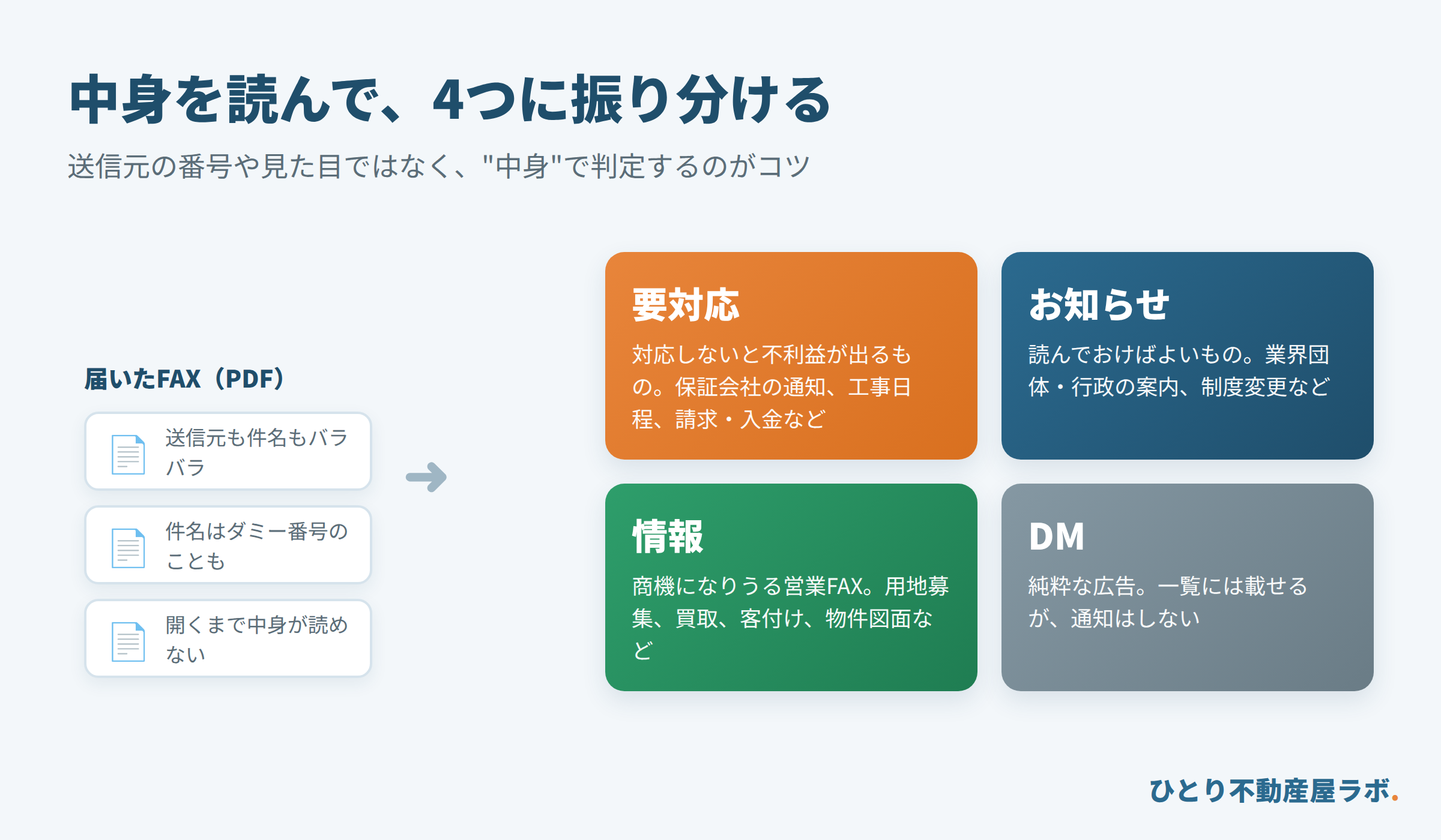 中身を読んで4つに振り分け