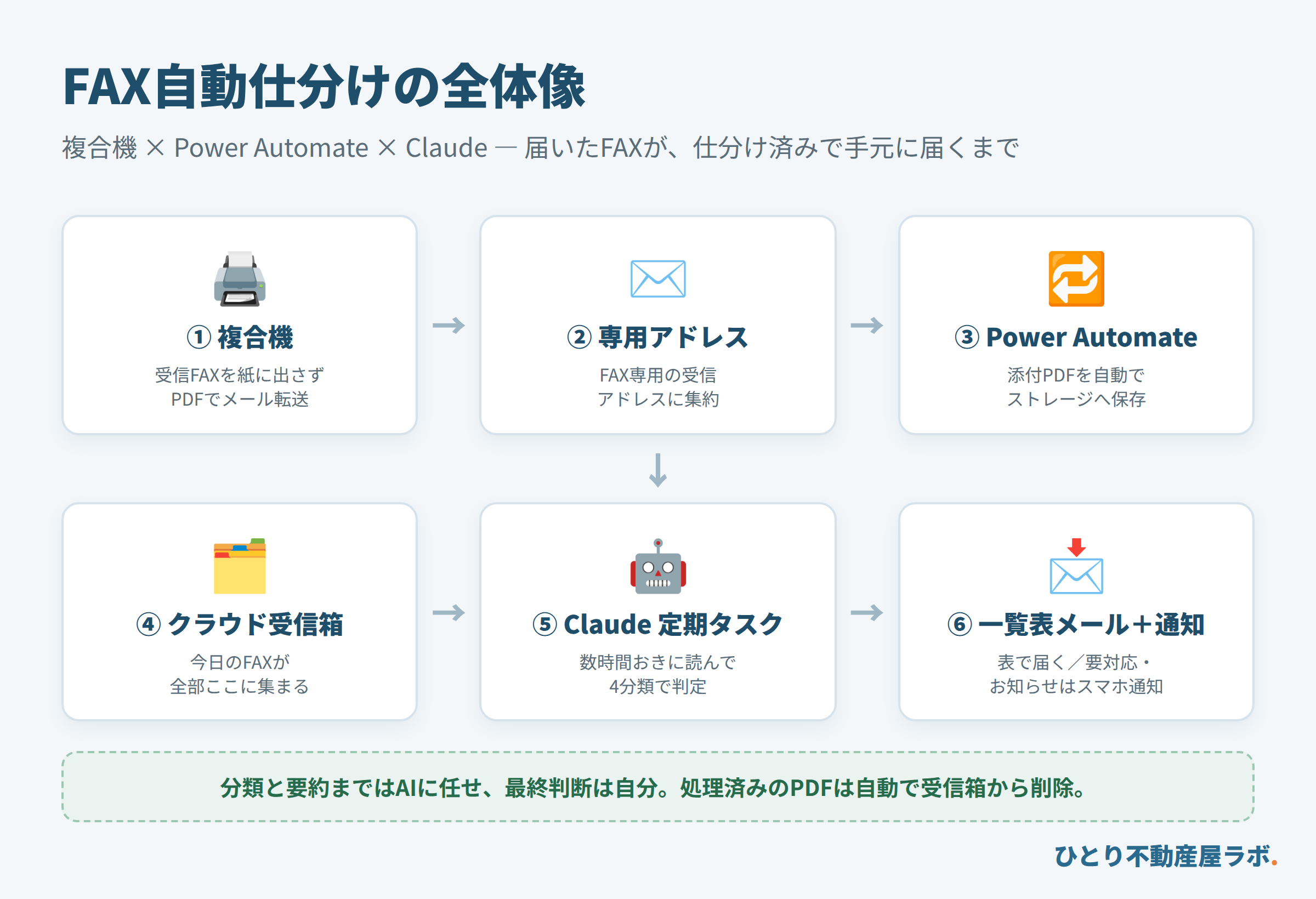 FAX自動仕分けの全体像